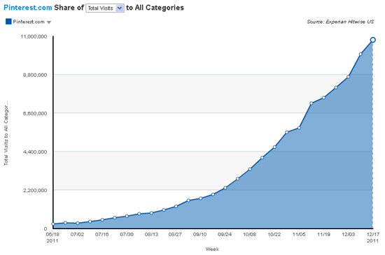 pinterest total visits