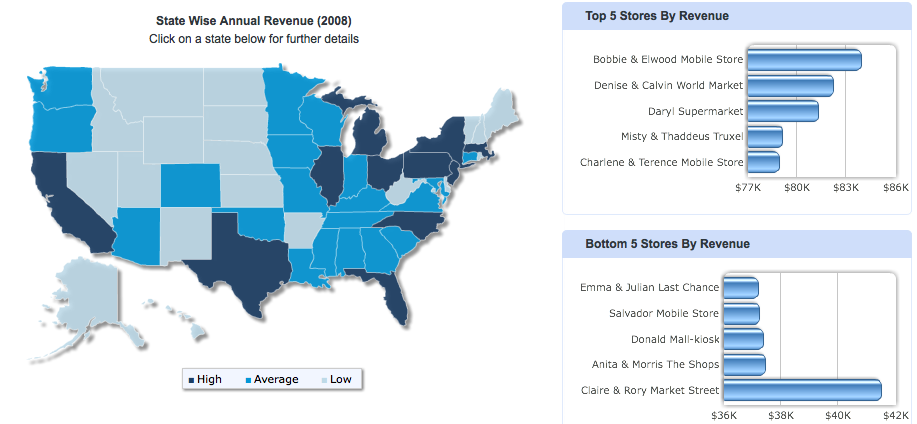 fusioncharts retail