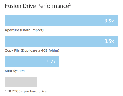 fusion-drive-performance