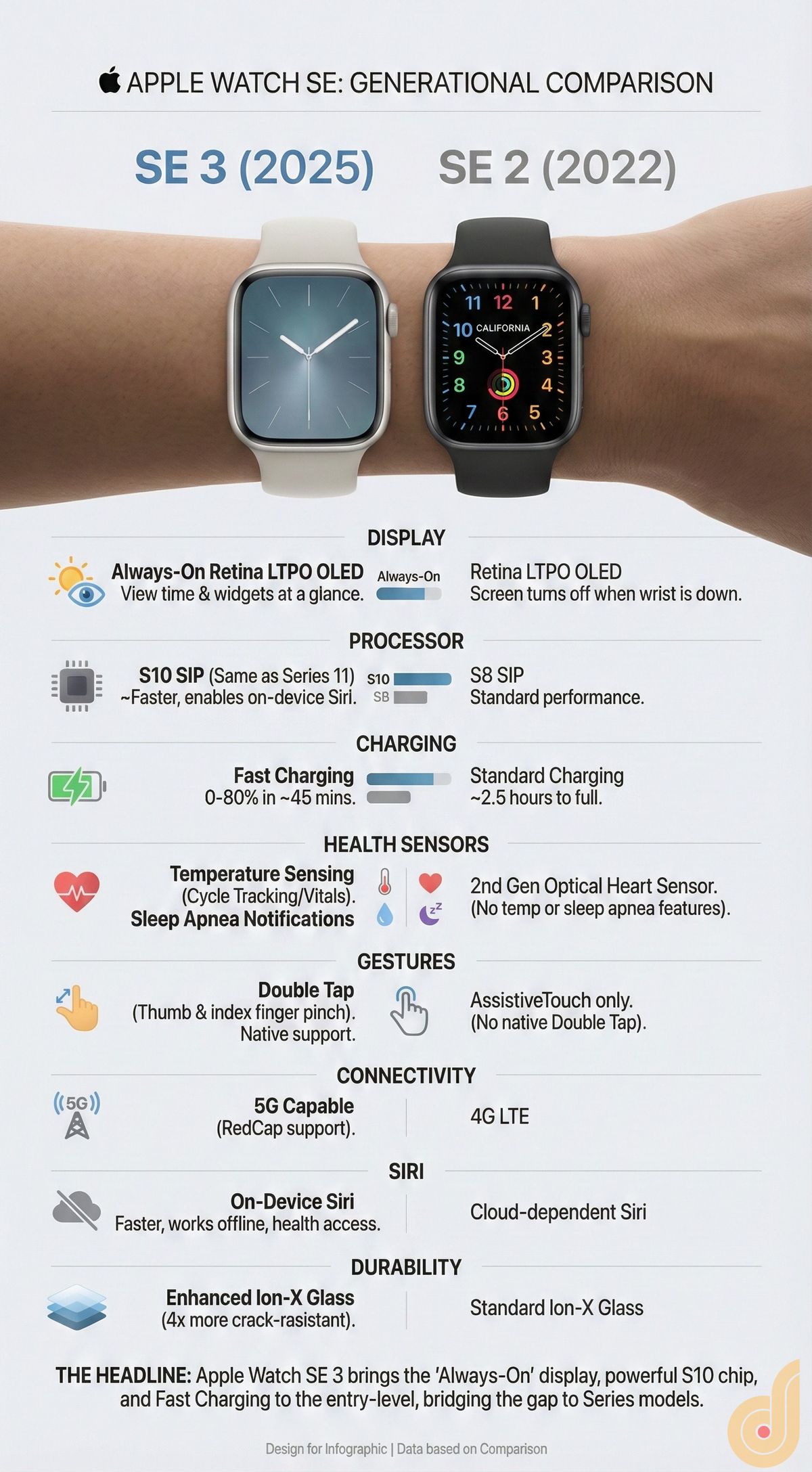 Apple Watch SE 2 vs SE 3 Comparison